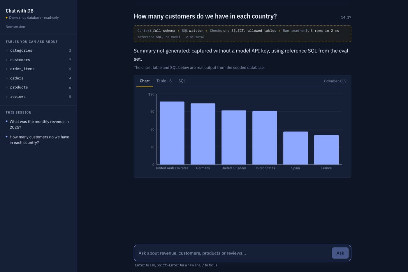 Chat with DB answering a question with a bar chart of the result